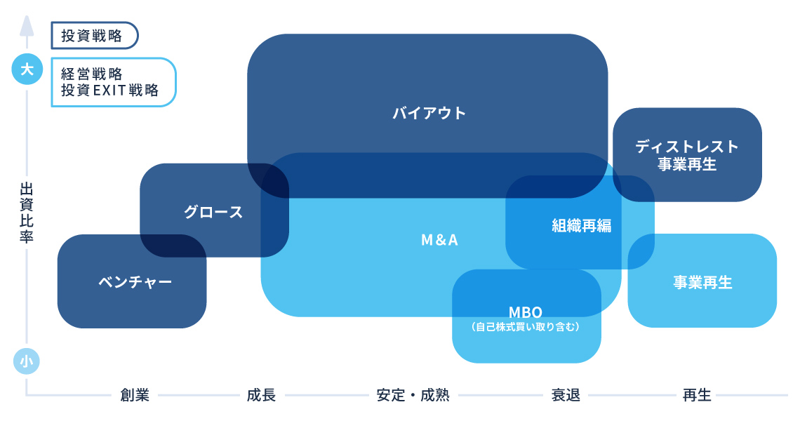 投資先企業の成長段階（ライフサイクル）